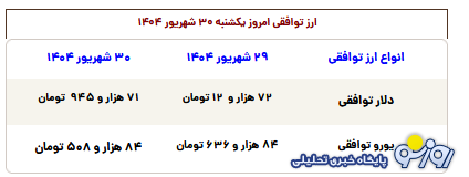 قیمت طلا، سکه، دلار و یورو امروز یکشنبه ۳۰ شهریور ۱۴۰۴