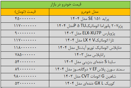 تغییر شدید قیمت‌ها در بازار خودرو/ آخرین قیمت سمند، پراید، پژو، شاهین و کوییک + جدول