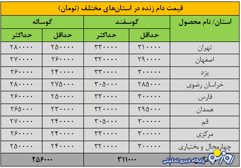 قیمت جدید دام‌زنده ۸ شهریورماه ۱۴۰۴ اعلام شد