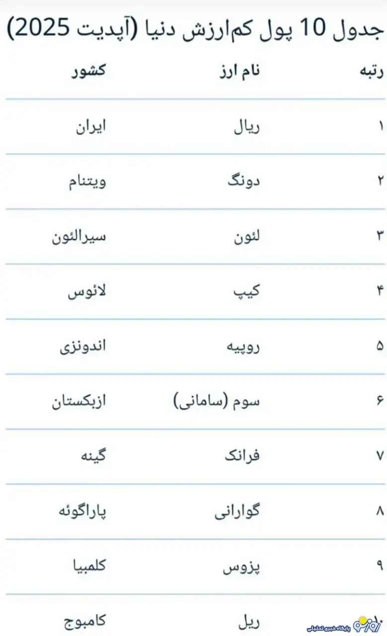 ایران در بی ارزش‌ترین پول‌های جهان در رتبه چندم قرار گرفت؟