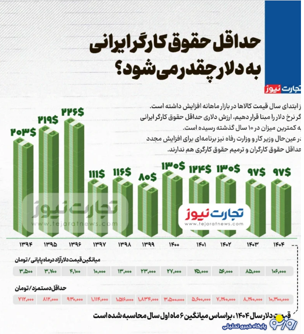 حداقل حقوق کارگر ایرانی به دلار چقدر می‌شود؟