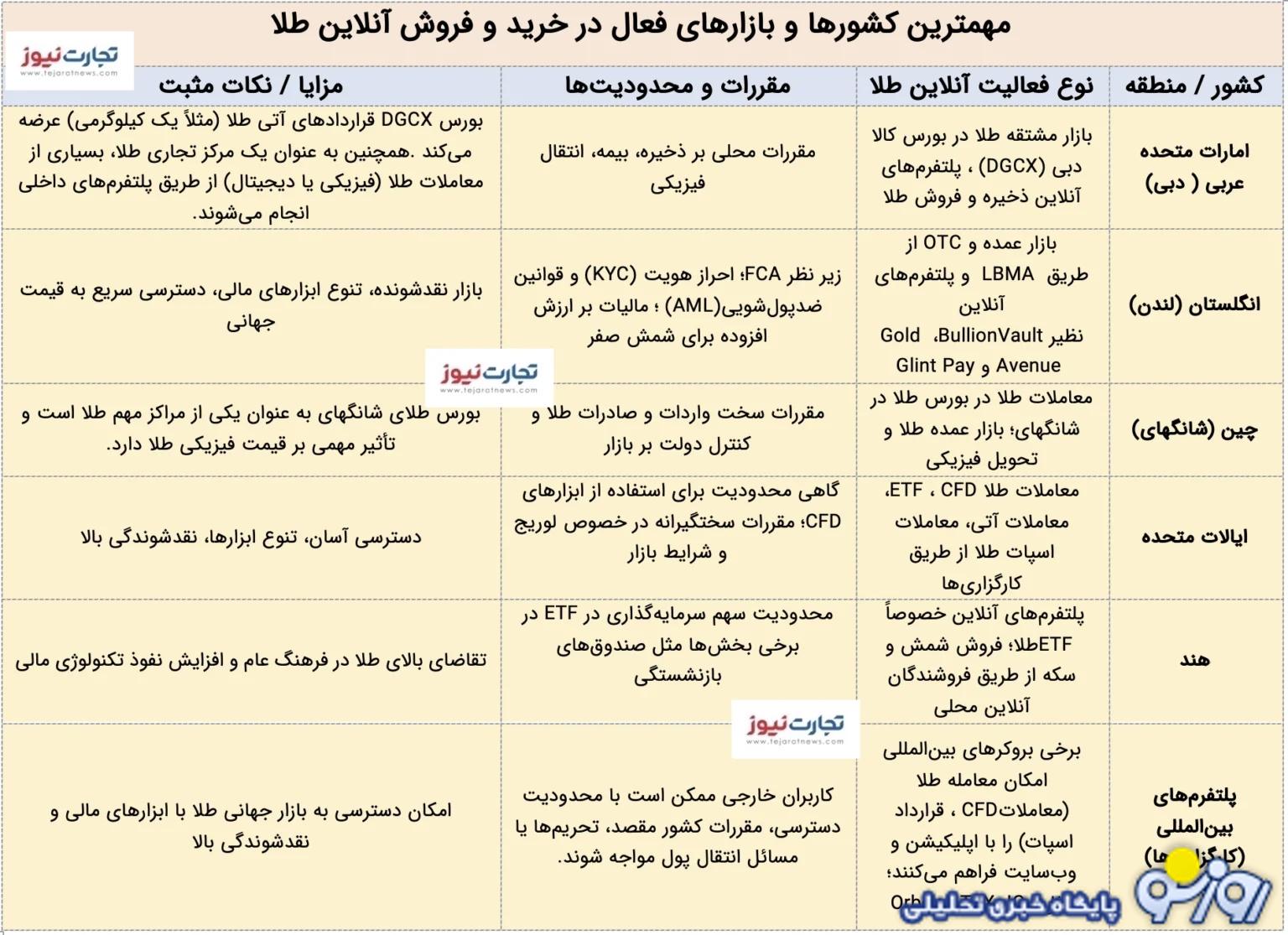 مقایسه بازار آنلاین طلای ایران و جهان