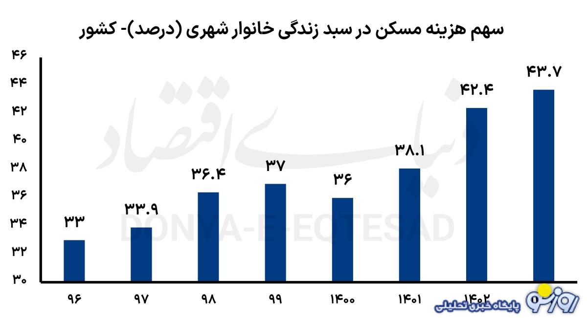باتلاقی به نام اجاره نشینی!