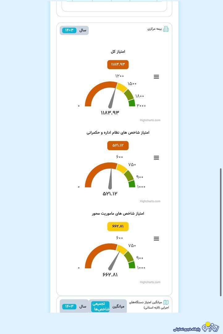 سقوط تاریخی بیمه مرکزی به ضعیف‌ترین دستگاه اجرایی در ارزیابی عملکرد ملی