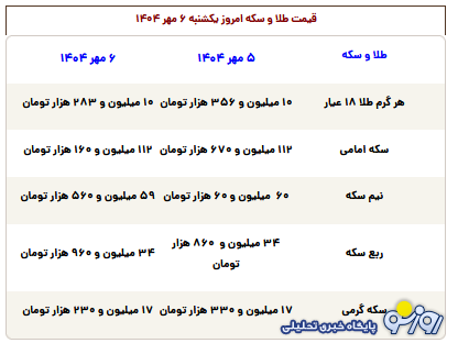 قیمت طلا، سکه، دلار و یورو امروز یکشنبه ۶ مهر ۱۴۰۴