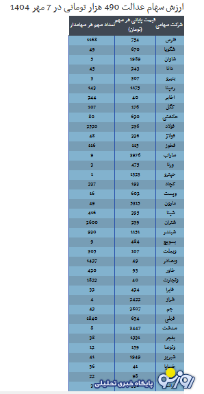 ارزش سهام عدالت امروز ۷ مهر ۱۴۰۴ چقدر است؟