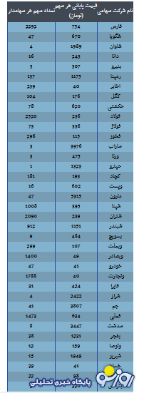 ارزش سهام عدالت امروز ۷ مهر ۱۴۰۴ چقدر است؟