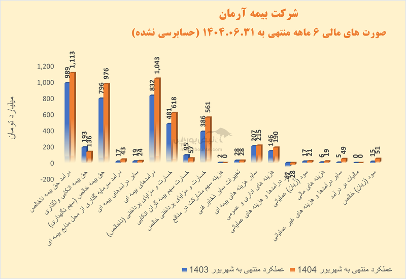 بهبود رتبه توانگری با طعم سود بی کیفیت: آزمون دشوار بیمه آرمان در نیمه دوم سال