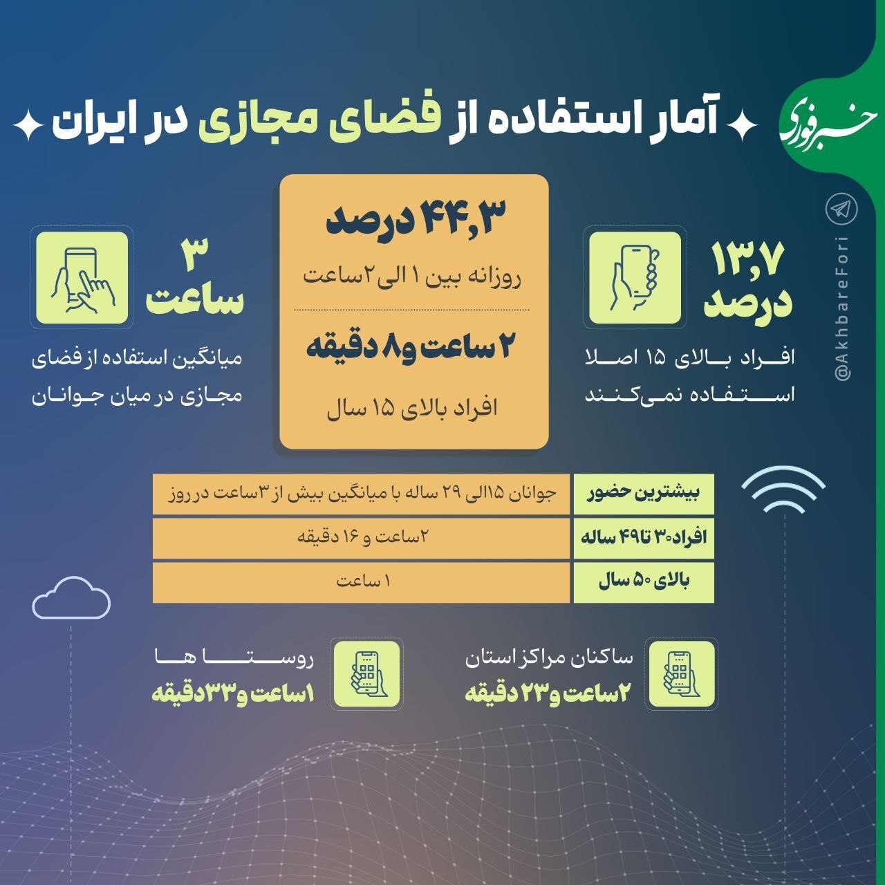 آمار استفاده از فضای مجازی ایران