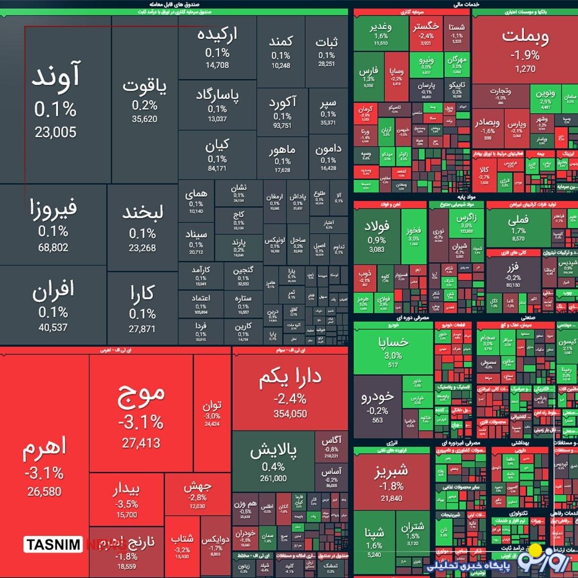 افت ۲۱ هزار واحدی شاخص بورس