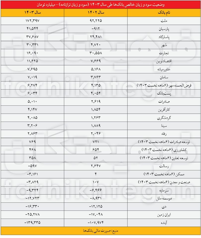 کارنامه سود و زیان بانکهای غیردولتی کارنامه سود و زیان بانکهای غیردولتی