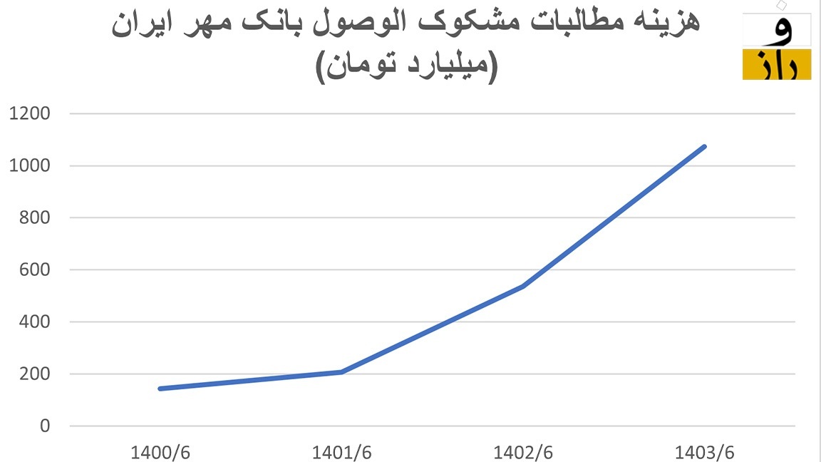 هزینه مطالبات بانک مهر ایران هزینه مطالبات بانک مهر ایران