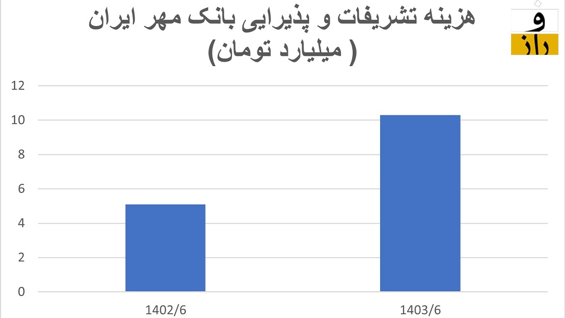 هزینه تشریفات بانک مهر ایران هزینه تشریفات بانک مهر ایران