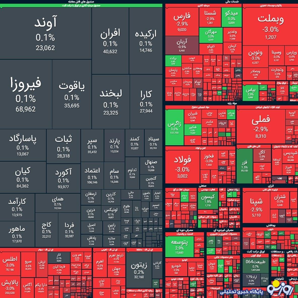 ریزش شاخص بورس برای امروز ۱۸ آبان ماه
