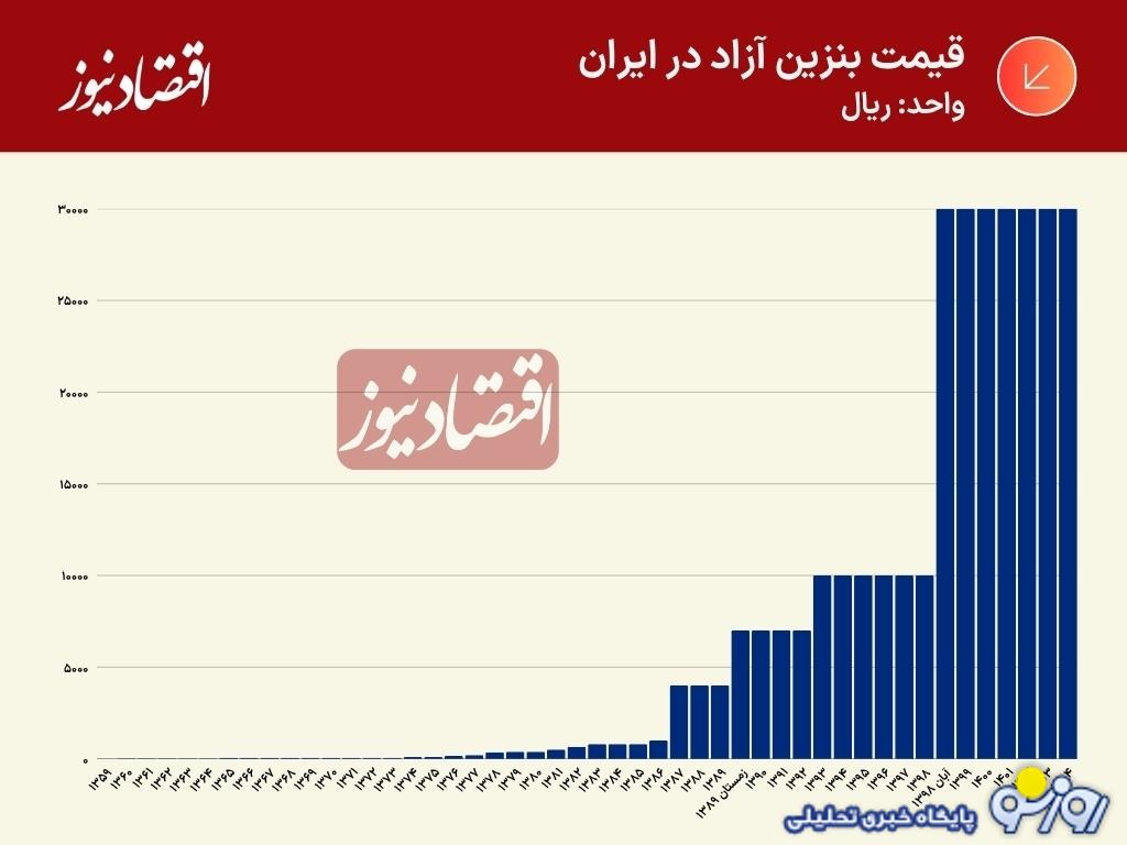 بزرگترین خطای سیاستی در ایران در خصوص بنزین چه بود؟ بزرگترین خطای سیاستی در ایران در خصوص بنزین چه بود؟