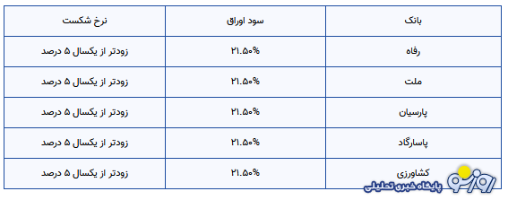کدام بانکها سود ۲۳ درصدی میدهند؟ کدام بانکها سود ۲۳ درصدی میدهند؟