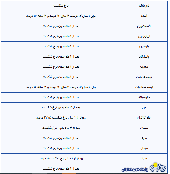 کدام بانکها سود ۲۳ درصدی میدهند؟ کدام بانکها سود ۲۳ درصدی میدهند؟