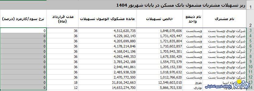 کدام بانک وام میلیاردی با نرخ صفر درصد میدهد؟ کدام بانک وام میلیاردی با نرخ صفر درصد میدهد؟