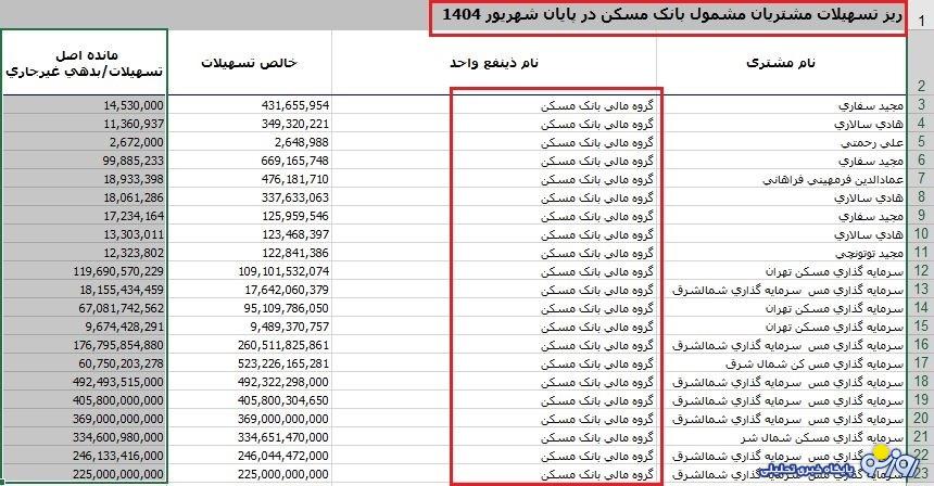 کدام بانک وام میلیاردی با نرخ صفر درصد میدهد؟ کدام بانک وام میلیاردی با نرخ صفر درصد میدهد؟