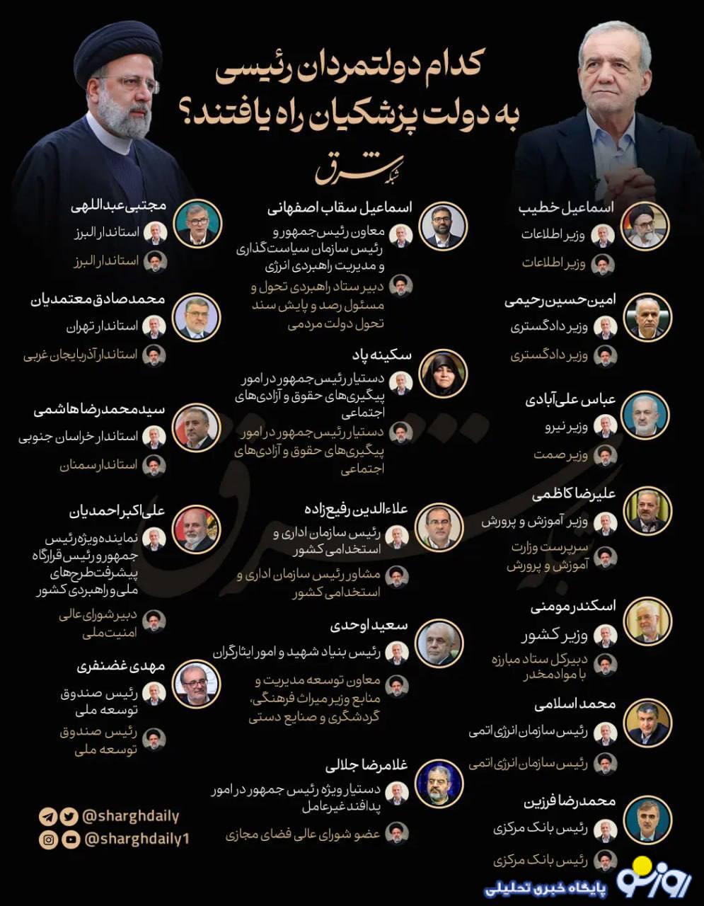 اسامی ۱۷ مدیر دولت رئیسی در کابینه پزشکیان اسامی ۱۷ مدیر دولت رئیسی در کابینه پزشکیان