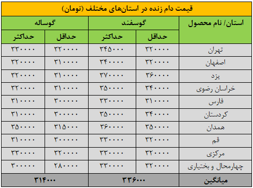 قیمت جدید دام‌زنده ۳۰ آبان‌ماه ۱۴۰۴ اعلام شد/ گوسفند ارزان و گوساله گران شد + جدول