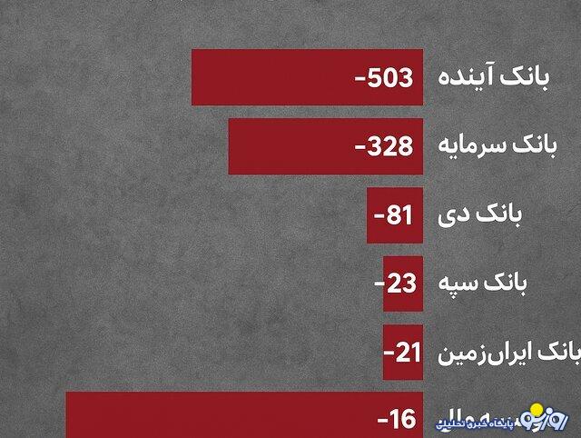 ۵ بانک در آستانه انحلال کشور کدام بانک‌ها هستند؟