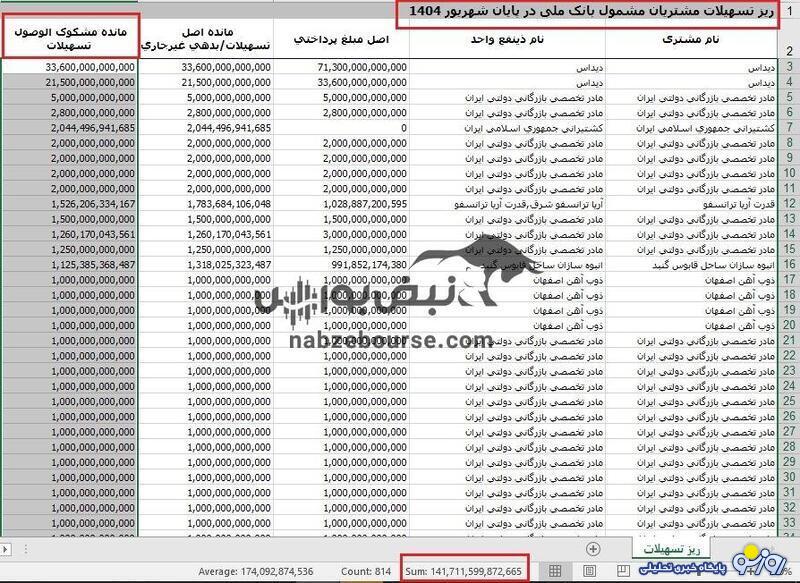 بانک ملی نتوانست بانک آینده را گردن بگیرد مدیرعاملش به استعفا پناه برد یا دلیل دیگری دارد؟ بانک ملی نتوانست بانک آینده را گردن بگیرد مدیرعاملش به استعفا پناه برد یا دلیل دیگری دارد؟