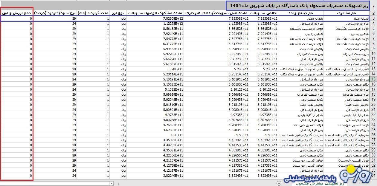 بانک پاسارگاد به چه کسانی و بدون وثیقه وام میلیاردی می‌دهد؟!