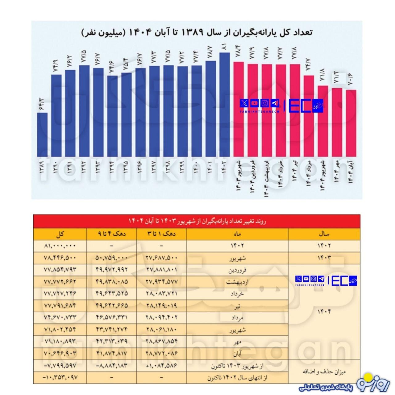 یارانه ۱۰ میلیون نفر قطع شد