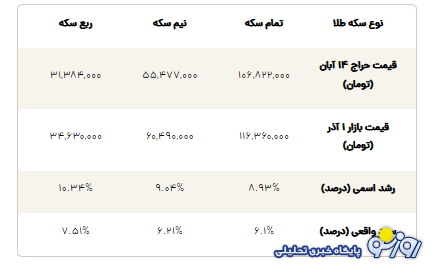 مقایسه سود حراج سکه و بازار آزاد مقایسه سود حراج سکه و بازار آزاد