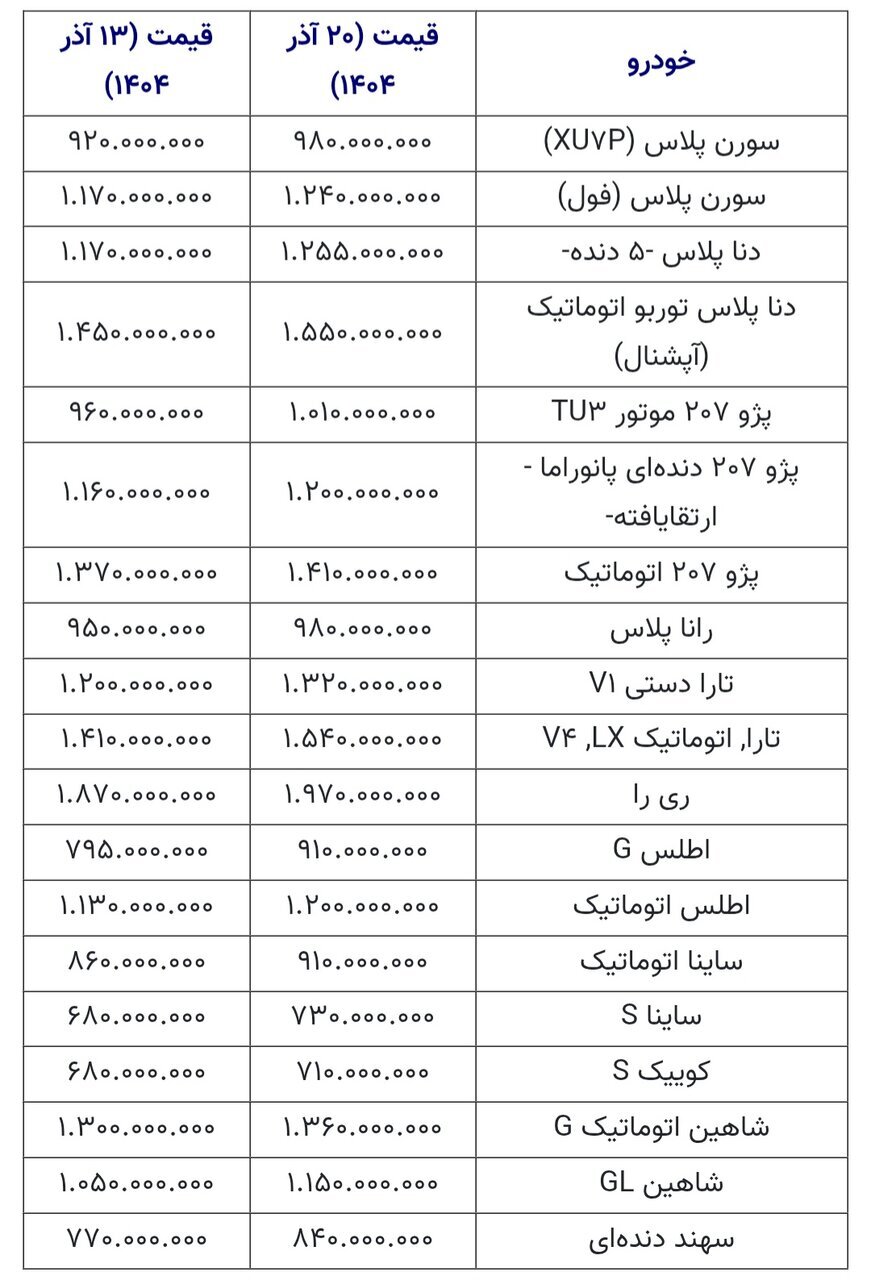 روند صعودی قیمت خودرو ادامه دارد؛ جهش تا ۱۱۵ میلیون تومان قیمت خودرو