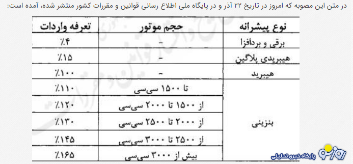 تعرفه واردات خودرو ابلاغ شد