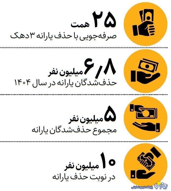 یارانه نزدیک به ۷ میلیون نفر قطع شد یارانه نزدیک به ۷ میلیون نفر قطع شد