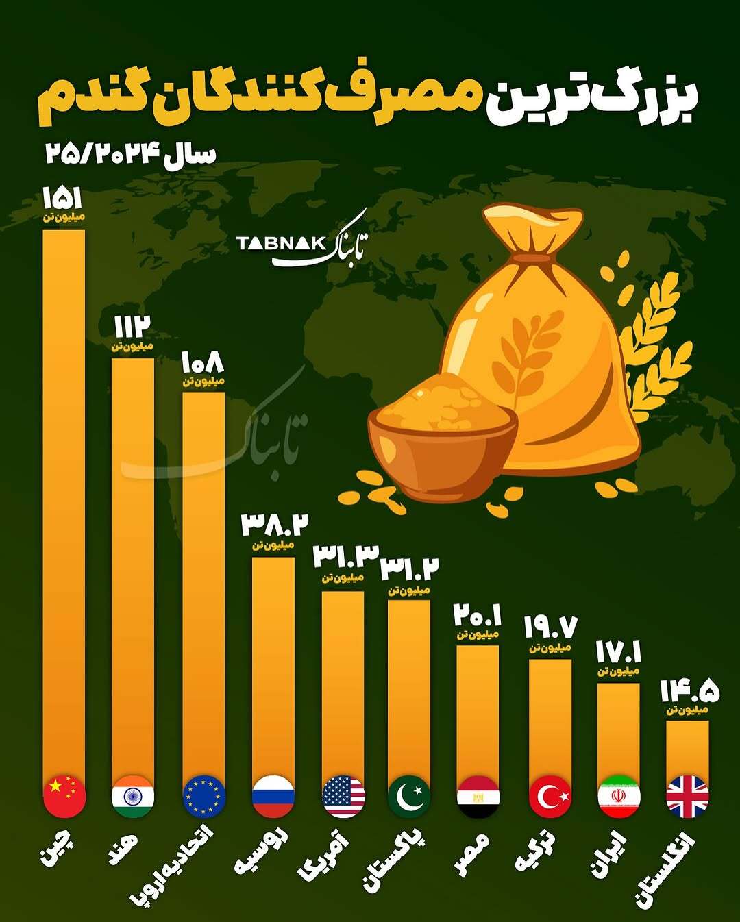 مصرف‌کنندگان گندم