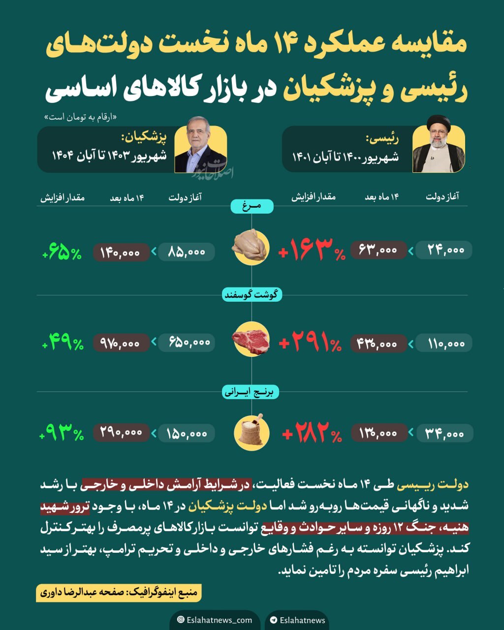عملکرد رئیسی و پزشکیان
